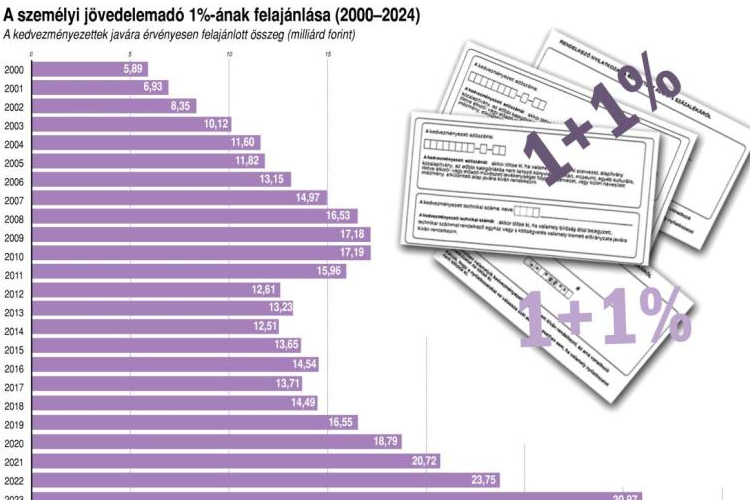 NAV: félmillióan hagyják bent a kedvezményt