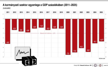 KSH: a GDP-arányos hiány 4,7 százalékos volt 2025-ben