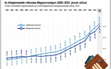 KSH: júliusban a bruttó átlagkereset 636 700 forint volt, 13,9 százalékkal meghaladta az egy évvel korábbit