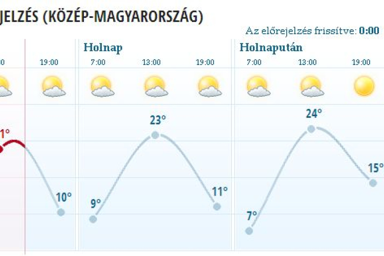 Napsütés közben, váratlanul szakadhat le az ég